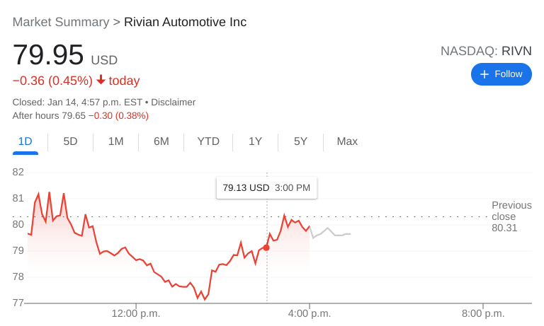 RIVN Stock News: Rivian dips below $80 as downtrend continues for EV
